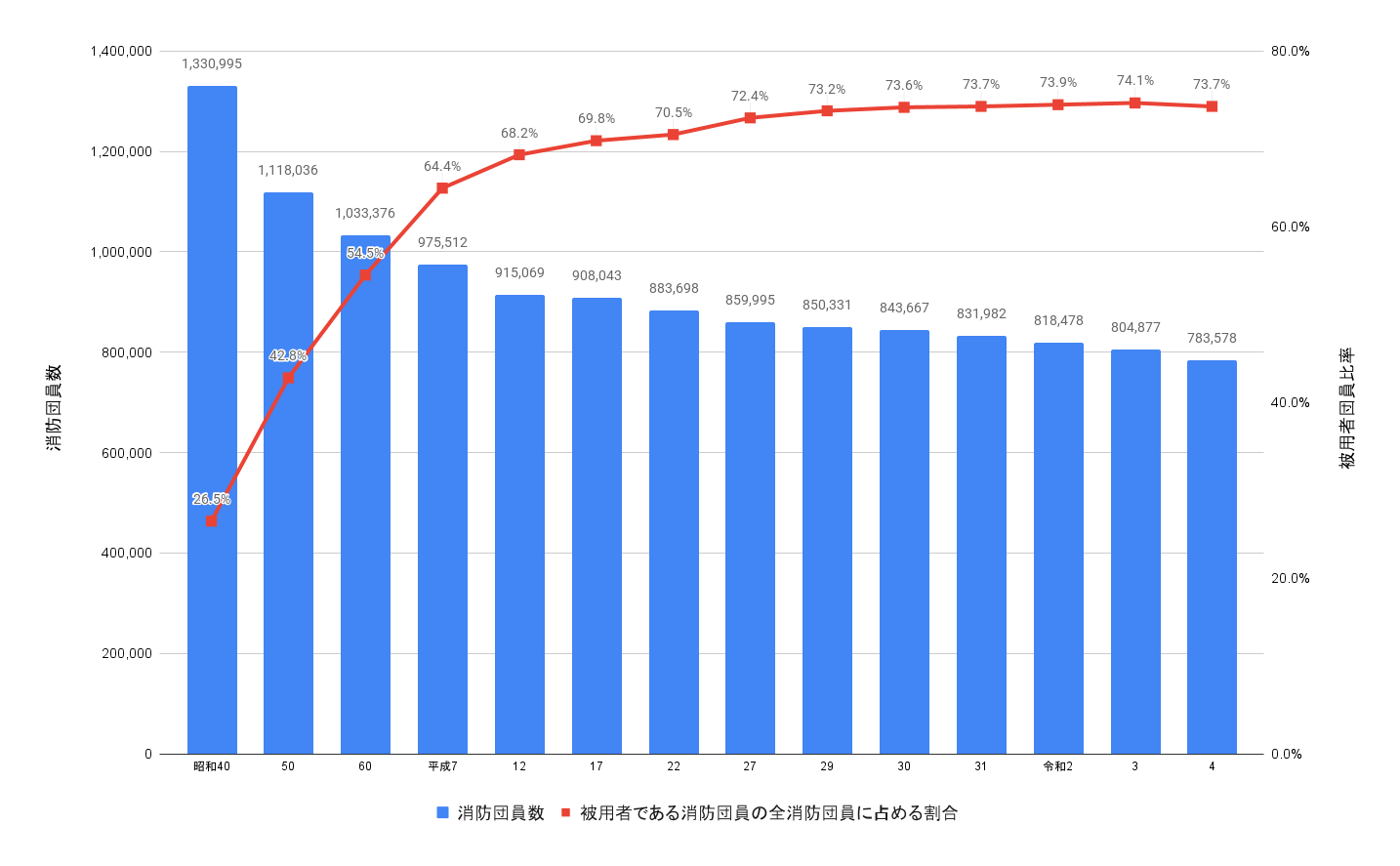 消防団員数および被用者である消防団員の割合の推移